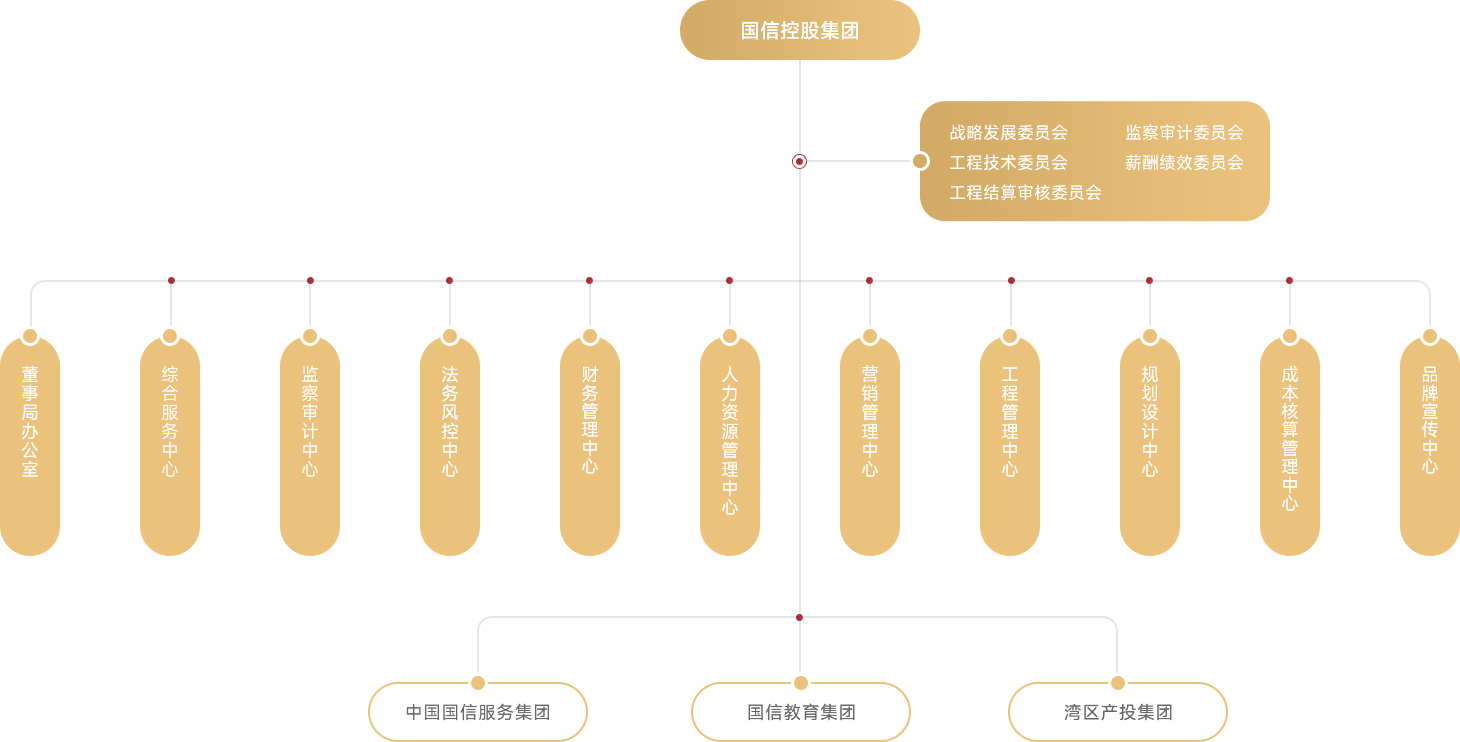 组织架构